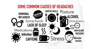 Graphic of some causes of headaches. 
with thanks to Co-Kinetic 